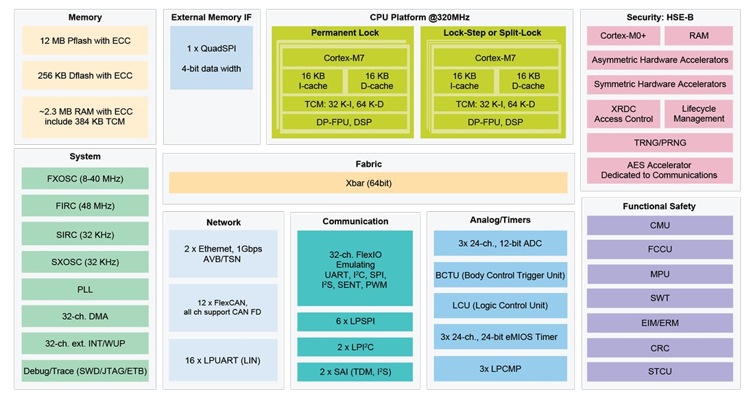 Block Diagram - NXP Semiconductors S32K389 Automotive General Purpose MCUs